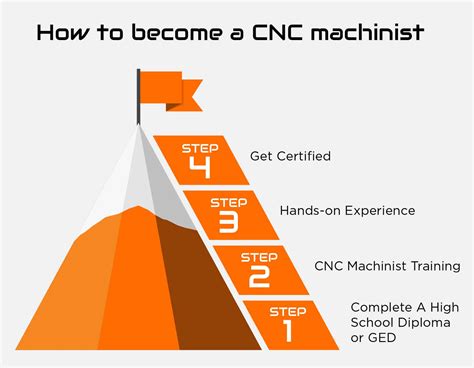 how to become cnc certified